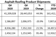 ARMA Releases Fourth Quarter 2020 Report on Asphalt Roofing Product Shipments