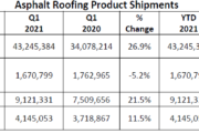 ARMA Releases First Quarter 2021 Report on Asphalt Roofing Product Shipments