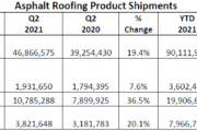 ARMA Releases Second Quarter 2021 Report on Asphalt Roofing Product Shipments