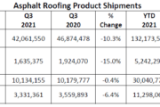 ARMA Releases Third Quarter 2021 Report on Asphalt Roofing Product Shipments
