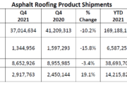 ARMA Releases Fourth Quarter 2021 Report on Asphalt Roofing Product Shipments