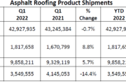 ARMA Releases First Quarter 2022 Report on Asphalt Roofing Product Shipments