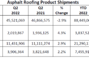 ARMA Releases Second Quarter 2022 Report on Asphalt Roofing Product Shipments