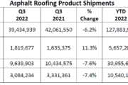 ARMA Releases Third Quarter 2022 Report on Asphalt Roofing Product Shipments