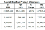 ARMA Releases Fourth Quarter 2022 Report on Asphalt Roofing Product Shipments