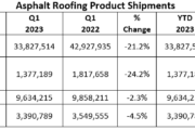 ARMA Releases First Quarter 2023 Report on Asphalt Roofing Product Shipments