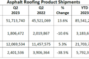 ARMA Releases Second Quarter 2023 Report on Asphalt Roofing Product Shipments