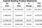 ARMA Releases Third Quarter 2023 Report on Asphalt Roofing Product Shipments