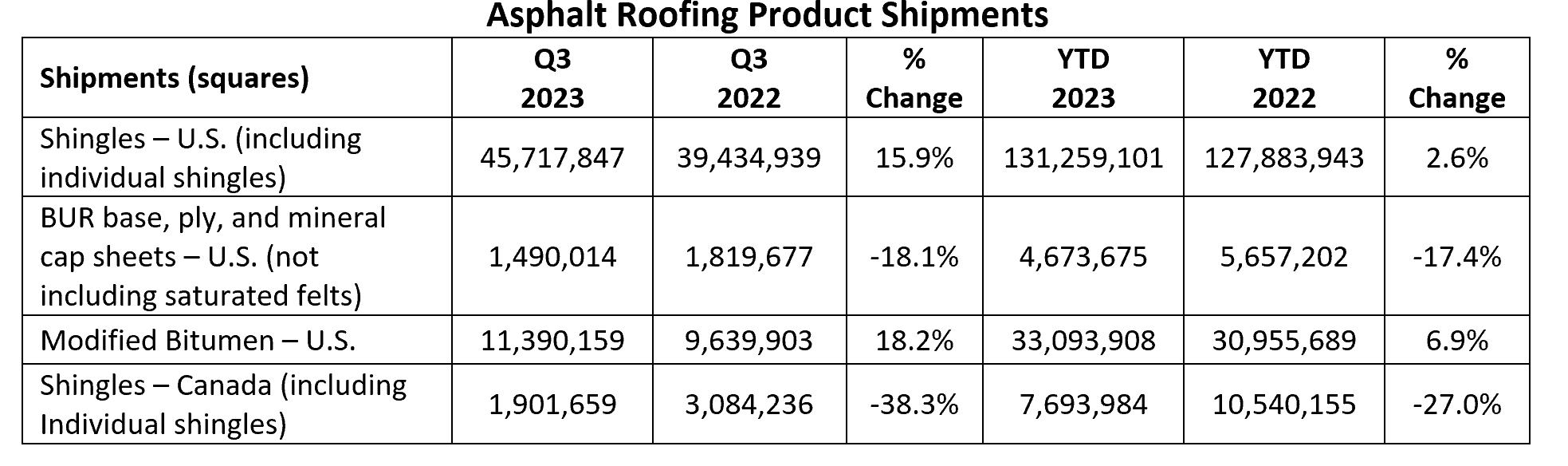 ARMA Releases Third Quarter 2023 Report on Asphalt Roofing Product ...