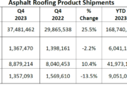 ARMA Releases Fourth Quarter 2023 Report on Asphalt Roofing Product Shipments