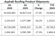 ARMA Releases First Quarter 2024 Report on Asphalt Roofing Product Shipments