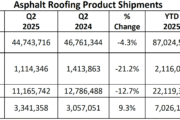 ARMA Releases 2025 Q2 Report on Asphalt Roofing Product Shipments