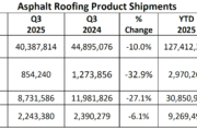 ARMA Releases 2025 Q3 Report on Asphalt Roofing Product Shipments