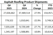 ARMA Releases 2025 Q4 Report on Asphalt Roofing Product Shipments
