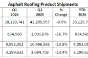 ARMA Releases 2026 Q1 Report on Asphalt Roofing Product Shipments