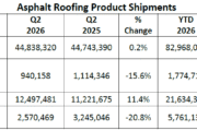 ARMA Releases 2026 Q2 Report on Asphalt Roofing Product Shipments